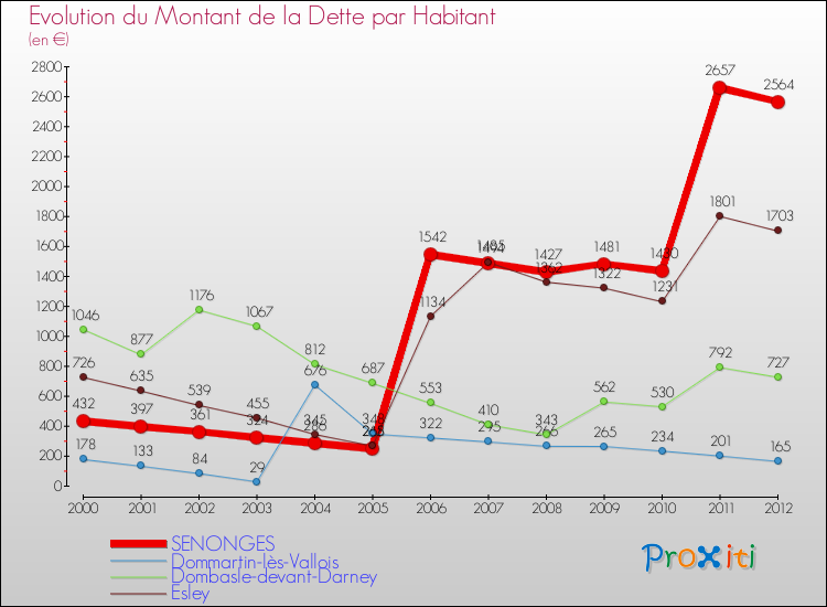 Evolution de la dette par habitant pour la commune de SENONGES et les communes proches de 2000 à 2012 Comparaison de la dette par habitant pour SENONGES et les communes voisines de 2000 à 2012