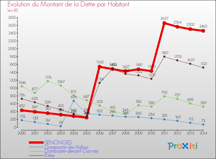 Evolution de la dette par habitant pour la commune de SENONGES et les communes proches de 2000 à 2014 Comparaison de la dette par habitant pour SENONGES et les communes voisines de 2000 à 2014