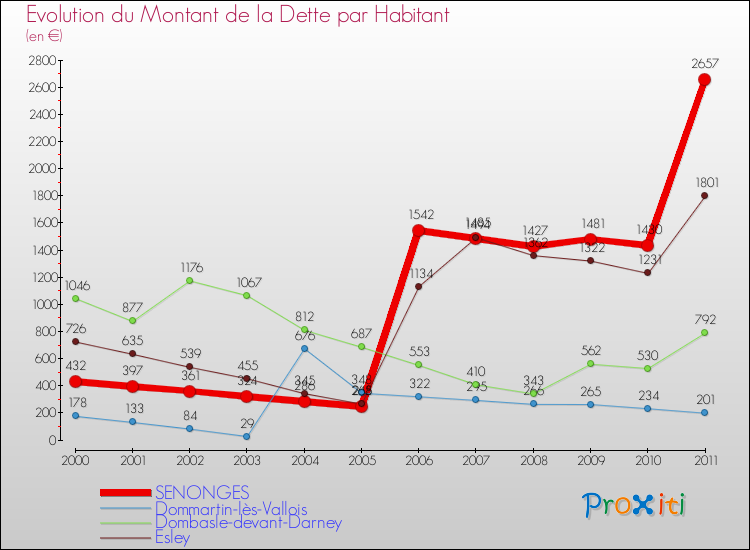 Evolution de la dette par habitant pour la commune de SENONGES et les communes proches Comparaison de la dette par habitant pour SENONGES et les communes voisines