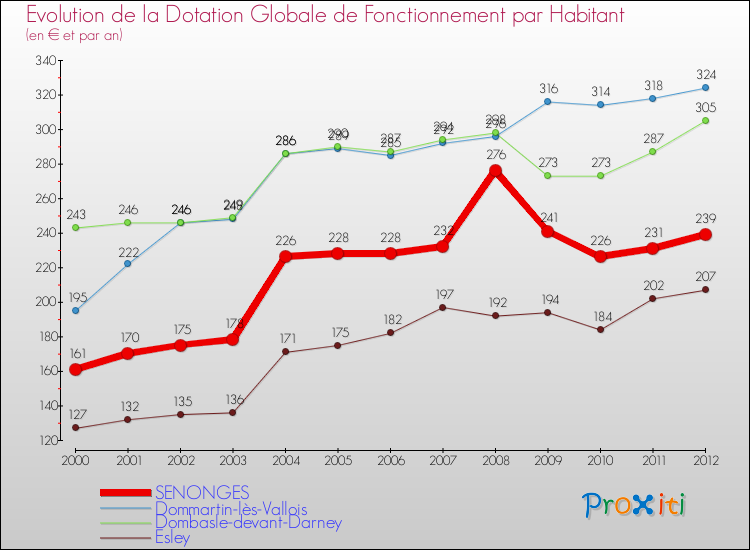 Evolution et montant de la dotation globale de fonctionnement par Habitant pour SENONGES et les communes proches Comparaison des dotations globales de fonctionnement par habitant pour SENONGES et les communes voisines