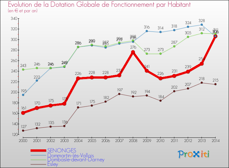 Evolution et montant de la dotation globale de fonctionnement par Habitant pour SENONGES et les communes proches de 2000 à 2014. Comparaison des dotations globales de fonctionnement par habitant pour SENONGES et les communes voisines de 2000 à 2014.