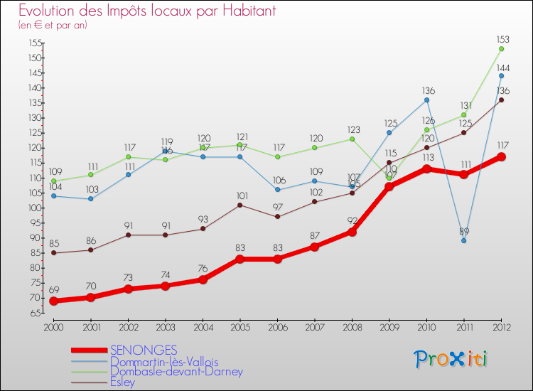 Evolution et montant des impôts locaux par Habitant pour SENONGES et les communes proches Comparaison des impôts locaux par habitant pour SENONGES et les communes voisines