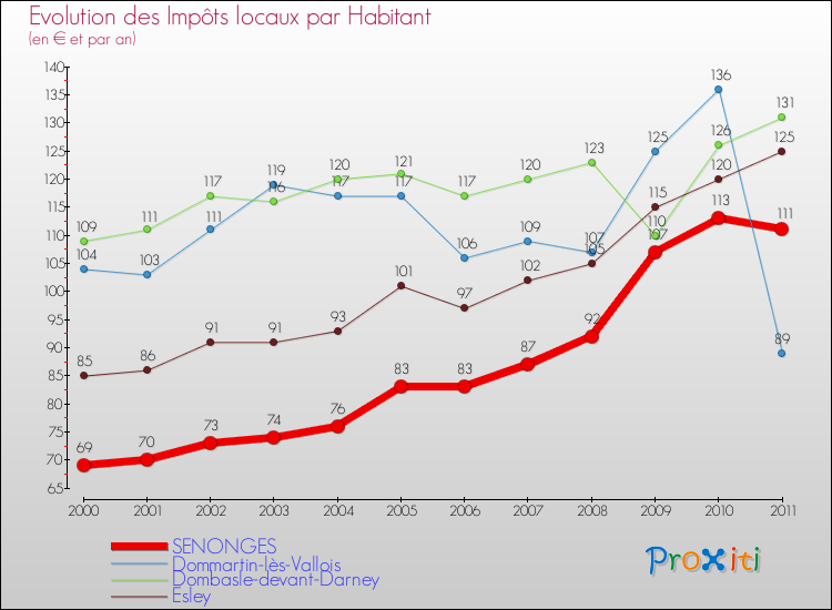 Evolution et montant des impôts locaux par Habitant pour SENONGES et les communes proches Comparaison des impôts locaux par habitant pour SENONGES et les communes voisines