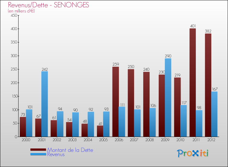 Evolution comparée de la dette et des revenus pour la commune de SENONGES de 2000 à 2012 Comparaison de la dette et des revenus pour SENONGES de 2000 à 2012
