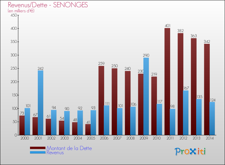 Evolution comparée de la dette et des revenus pour la commune de SENONGES de 2000 à 2014 Comparaison de la dette et des revenus pour SENONGES de 2000 à 2014
