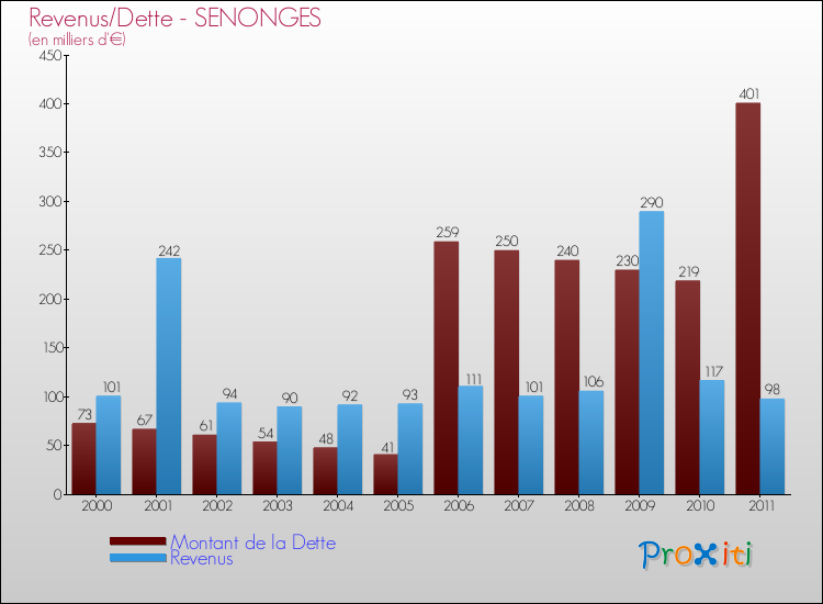 Evolution comparée de la dette et des revenus pour la commune de SENONGES de 2000 à 2011 Comparaison de la dette et des revenus pour SENONGES de 2000 à 2011