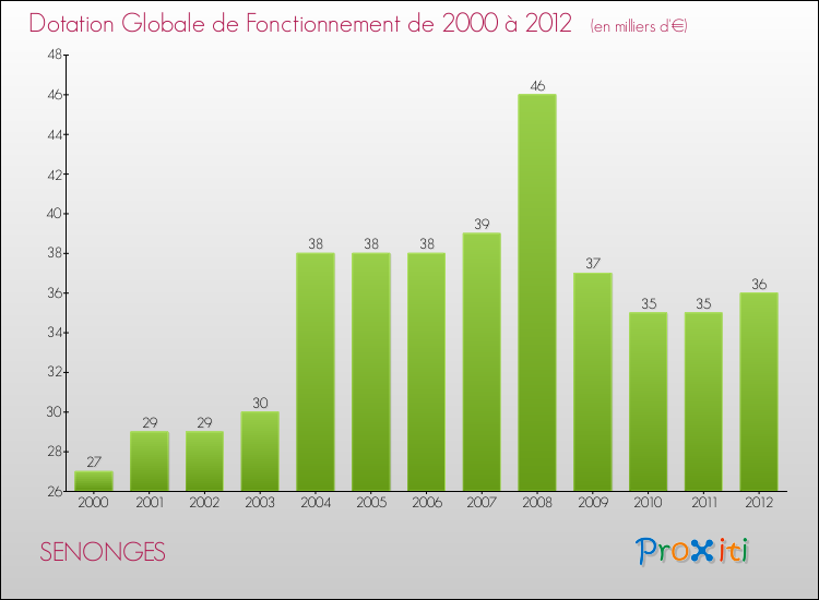 Evolution du montant de la Dotation Globale de Fonctionnement pour la commune de SENONGES de 2000 à 2012 Evolution du montant de la Dotation Globale de Fonctionnement pour SENONGES de 2000 à 2012