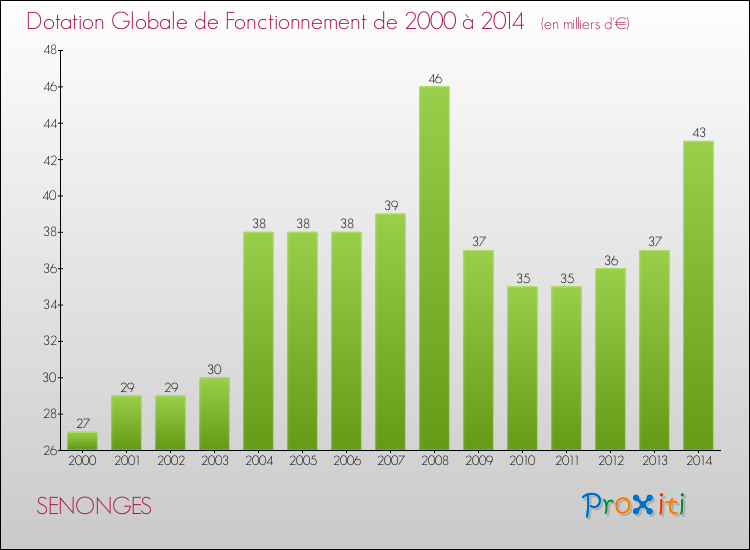 Evolution du montant de la Dotation Globale de Fonctionnement pour la commune de SENONGES de 2000 à 2014 Evolution du montant de la Dotation Globale de Fonctionnement pour SENONGES de 2000 à 2014