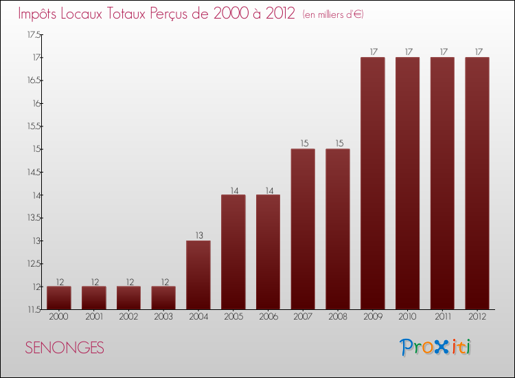 Evolution des Impôts Locaux pour la commune de SENONGES de 2000 à 2012 Evolution des Impôts Locaux pour SENONGES de 2000 à 2012