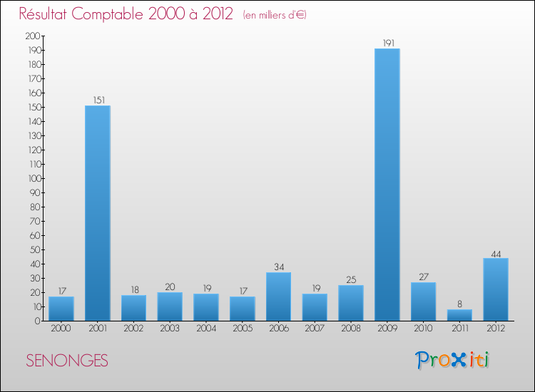 Evolution du résultat comptable pour la commune de SENONGES de 2000 à 2012 Evolution du résultat comptable pour SENONGES de 2000 à 2012