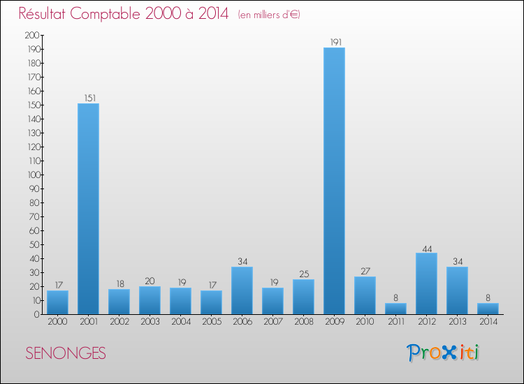 Evolution du résultat comptable pour la commune de SENONGES de 2000 à 2014 Evolution du résultat comptable pour SENONGES de 2000 à 2014
