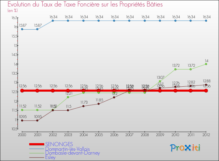 Evolution du taux de la taxe foncière sur le bati pour SENONGES et les communes proches de 2000 à 2012 Comparaison des taux de taxe foncière sur le bati pour SENONGES et les communes voisines de 2000 à 2012