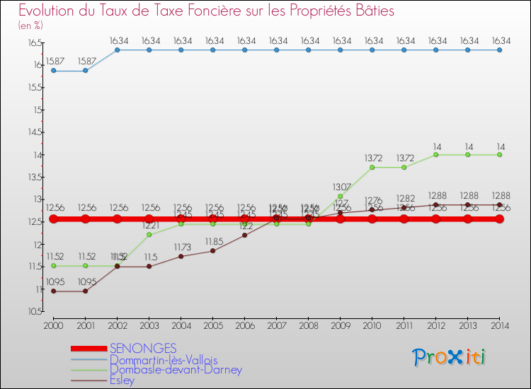 Evolution du taux de la taxe foncière sur le bati pour SENONGES et les communes proches de 2000 à 2014 Comparaison des taux de taxe foncière sur le bati pour SENONGES et les communes voisines de 2000 à 2014