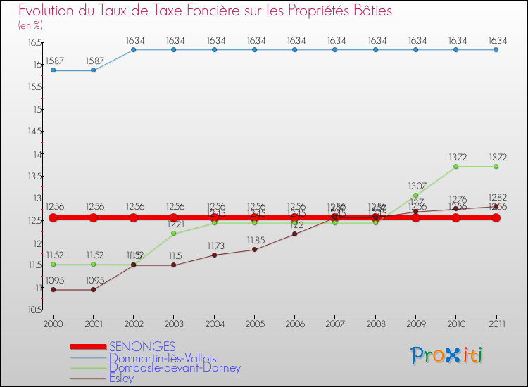 Evolution du taux de la taxe foncière sur le bati pour SENONGES et les communes proches Comparaison des taux de taxe foncière sur le bati pour SENONGES et les communes voisines