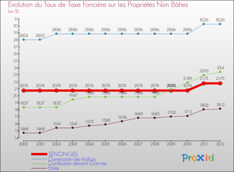 Evolution du taux de la taxe foncière sur les immeubles et terrains non batis pour SENONGES et les communes proches de 2000 à 2012 Comparaison des taux de la taxe foncière sur les immeubles et terrains non batis pour SENONGES et les communes voisines de 2000 à 2012