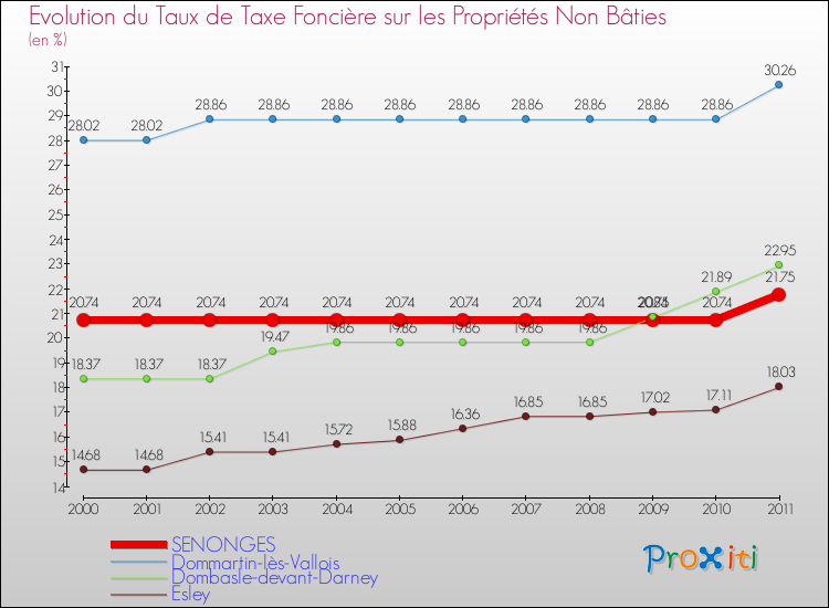 Evolution du taux de la taxe foncière sur les immeubles et terrains non batis pour SENONGES et les communes proches Comparaison des taux de la taxe foncière sur les immeubles et terrains non batis pour SENONGES et les communes voisines