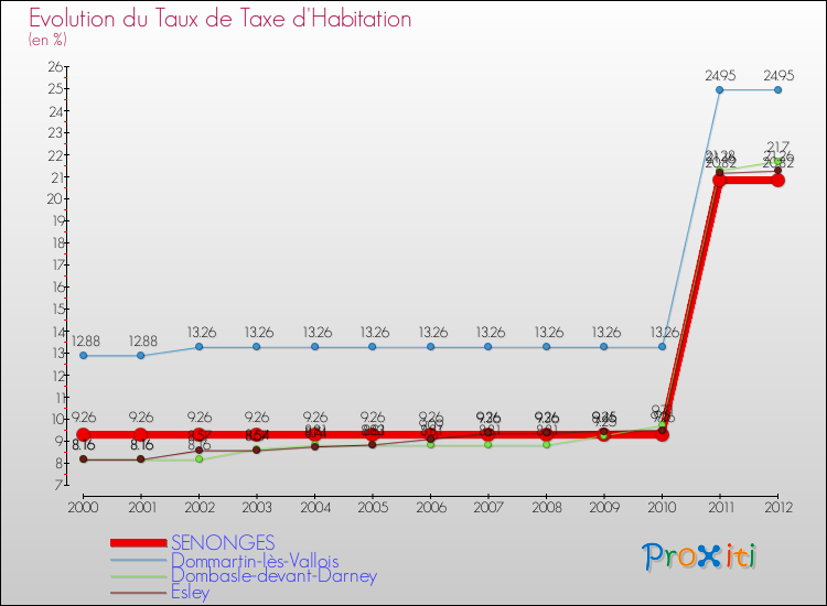 Evolution du taux de la taxe d'habitation pour SENONGES et les communes proches Comparaison des taux de la taxe d'habitation pour SENONGES et les communes voisines