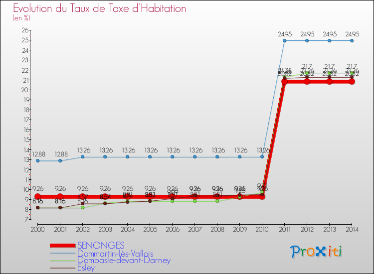 Evolution du taux de la taxe d'habitation pour SENONGES et les communes proches de 2000 à 2014 Comparaison des taux de la taxe d'habitation pour SENONGES et les communes voisines de 2000 à 2014