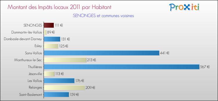 Montant des impôts locaux par Habitant pour SENONGES et les communes proches Comparaison des impôts locaux par habitant pour SENONGES et les communes voisines