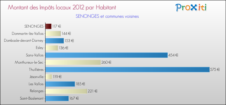 Montant des impôts locaux par Habitant pour SENONGES et les communes proches Comparaison des impôts locaux par habitant pour SENONGES et les communes voisines