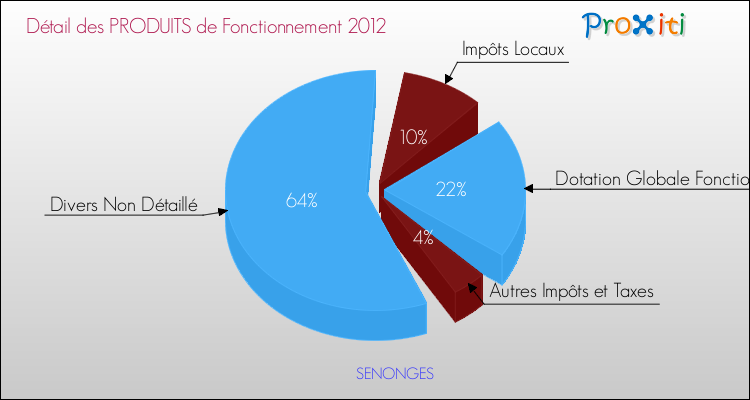 Décomposition du Budget de Fonctionnement 2012 de la commune de SENONGES Budget de Fonctionnement 2012 pour la commune de SENONGES