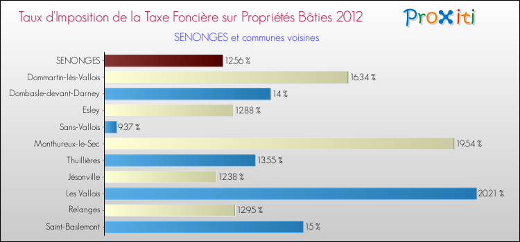 Taux d'imposition de la taxe foncière sur le bati 2012 pour SENONGES et les communes proches Comparaison des taux d'imposition de la taxe foncière sur le bati 2012 pour SENONGES et les communes voisines