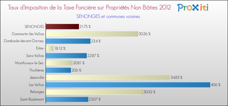 Taux d'imposition de la taxe foncière sur les immeubles et terrains non batis 2012 pour SENONGES et les communes proches Comparaison des taux d'imposition de la taxe foncière sur les immeubles et terrains non batis 2012 pour SENONGES et les communes voisines