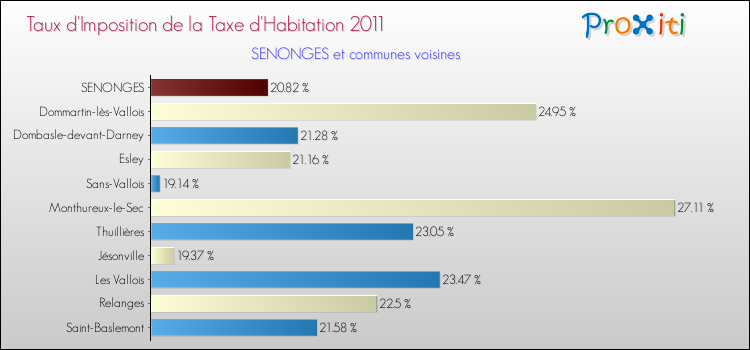 Taux d'imposition de la taxe d'habitation 2011 pour SENONGES et les communes proches Comparaison des taux d'imposition de la taxe d'habitation 2011 pour SENONGES et les communes voisines