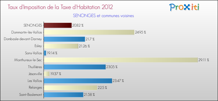 Taux d'imposition de la taxe d'habitation 2012 pour SENONGES et les communes proches Comparaison des taux d'imposition de la taxe d'habitation 2012 pour SENONGES et les communes voisines