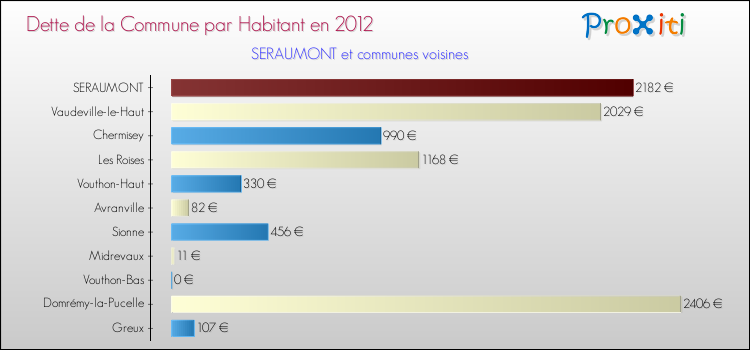 Dette par habitant de la commune en 2012 pour SERAUMONT et les communes proches Comparaison de la dette par habitant de la commune en 2012 pour SERAUMONT et les communes voisines