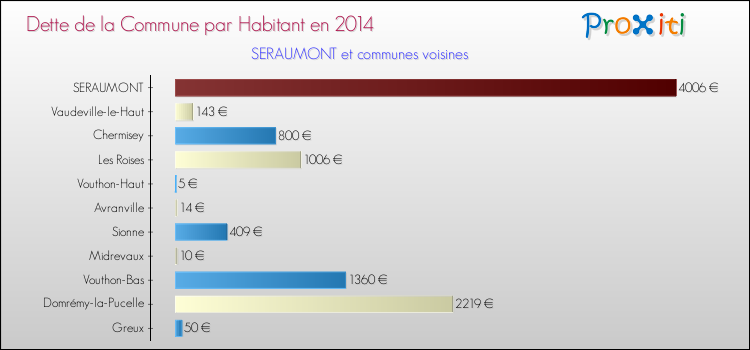 Dette par habitant de la commune en 2014 pour SERAUMONT et les communes proches Comparaison de la dette par habitant de la commune en 2014 pour SERAUMONT et les communes voisines