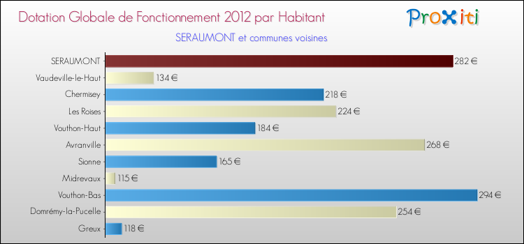 Montant des dotations globales de fonctionnement DGF par Habitant pour SERAUMONT et les communes proches Comparaison des des dotations globales de fonctionnement DGF par habitant pour SERAUMONT et les communes voisines