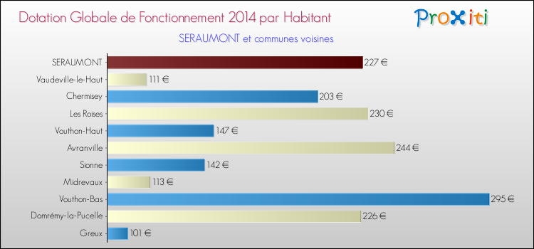 Montant des dotations globales de fonctionnement DGF par Habitant pour SERAUMONT et les communes proches en 2014. Comparaison des des dotations globales de fonctionnement DGF par habitant pour SERAUMONT et les communes voisines en 2014.
