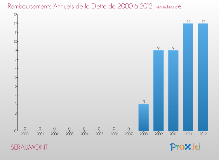 Evolution de l'annuité de la dette pour la commune de SERAUMONT de 2000 à 2012 Annuités de la dette pour SERAUMONT de 2000 à 2012