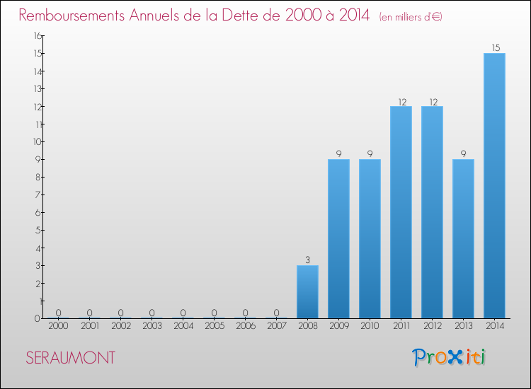 Evolution de l'annuité de la dette pour la commune de SERAUMONT de 2000 à 2014 Annuités de la dette pour SERAUMONT de 2000 à 2014