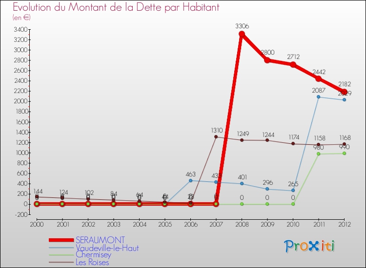 Evolution de la dette par habitant pour la commune de SERAUMONT et les communes proches de 2000 à 2012 Comparaison de la dette par habitant pour SERAUMONT et les communes voisines de 2000 à 2012