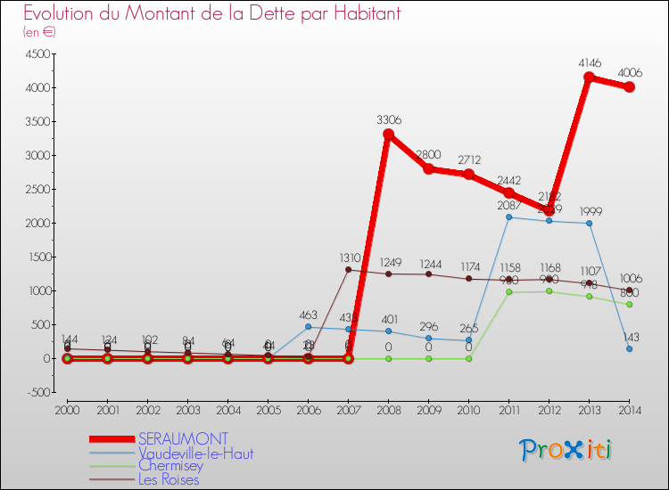 Evolution de la dette par habitant pour la commune de SERAUMONT et les communes proches de 2000 à 2014 Comparaison de la dette par habitant pour SERAUMONT et les communes voisines de 2000 à 2014
