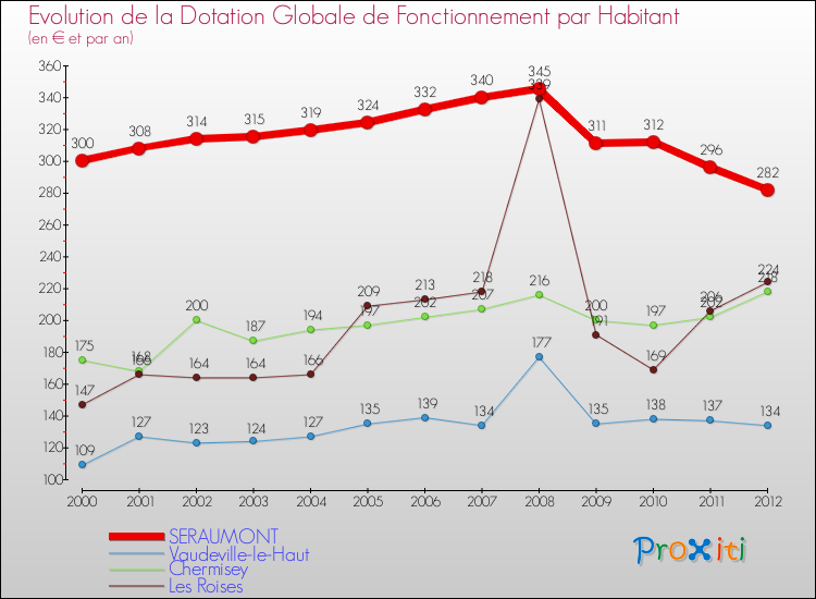 Evolution et montant de la dotation globale de fonctionnement par Habitant pour SERAUMONT et les communes proches Comparaison des dotations globales de fonctionnement par habitant pour SERAUMONT et les communes voisines