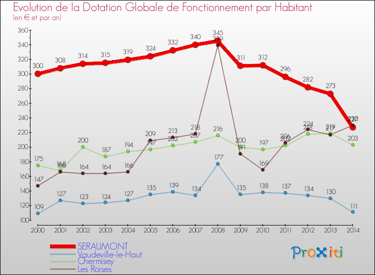 Evolution et montant de la dotation globale de fonctionnement par Habitant pour SERAUMONT et les communes proches de 2000 à 2014. Comparaison des dotations globales de fonctionnement par habitant pour SERAUMONT et les communes voisines de 2000 à 2014.