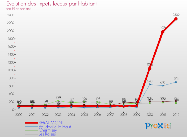 Evolution et montant des impôts locaux par Habitant pour SERAUMONT et les communes proches Comparaison des impôts locaux par habitant pour SERAUMONT et les communes voisines
