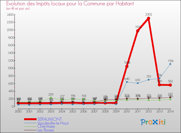 Evolution et montant des impôts locaux par Habitant pour SERAUMONT et les communes proches de 2000 à 2014 Comparaison des impôts locaux par habitant pour SERAUMONT et les communes voisines de 2000 à 2014