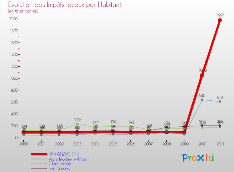 Evolution et montant des impôts locaux par Habitant pour SERAUMONT et les communes proches Comparaison des impôts locaux par habitant pour SERAUMONT et les communes voisines