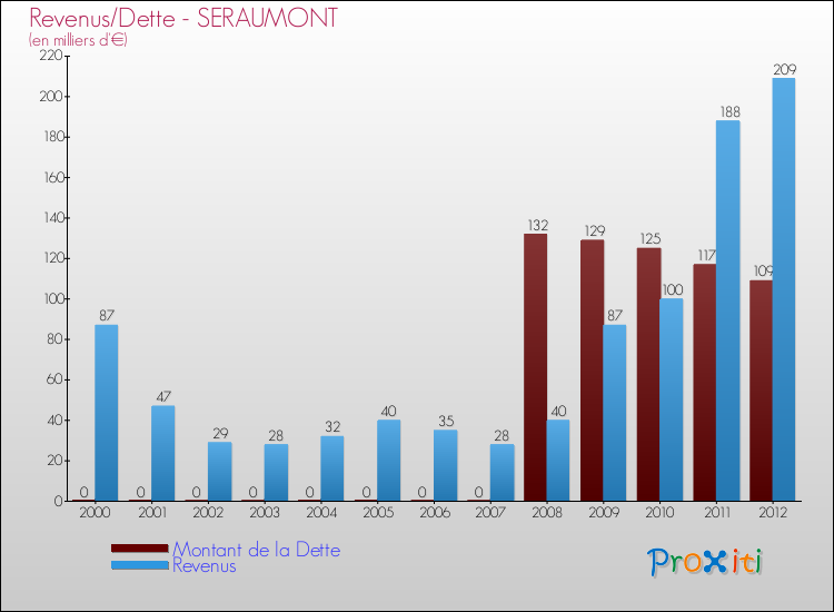 Evolution comparée de la dette et des revenus pour la commune de SERAUMONT de 2000 à 2012 Comparaison de la dette et des revenus pour SERAUMONT de 2000 à 2012