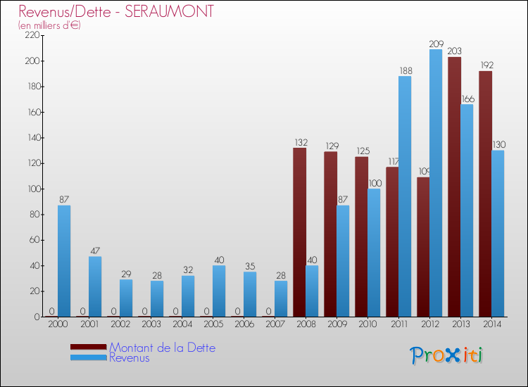 Evolution comparée de la dette et des revenus pour la commune de SERAUMONT de 2000 à 2014 Comparaison de la dette et des revenus pour SERAUMONT de 2000 à 2014