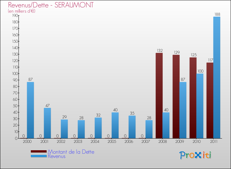 Evolution comparée de la dette et des revenus pour la commune de SERAUMONT de 2000 à 2011 Comparaison de la dette et des revenus pour SERAUMONT de 2000 à 2011