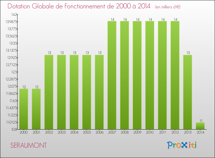 Evolution du montant de la Dotation Globale de Fonctionnement pour la commune de SERAUMONT de 2000 à 2014 Evolution du montant de la Dotation Globale de Fonctionnement pour SERAUMONT de 2000 à 2014