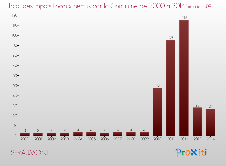 Evolution des Impôts Locaux pour la commune de SERAUMONT de 2000 à 2014 Evolution des Impôts Locaux pour SERAUMONT de 2000 à 2014