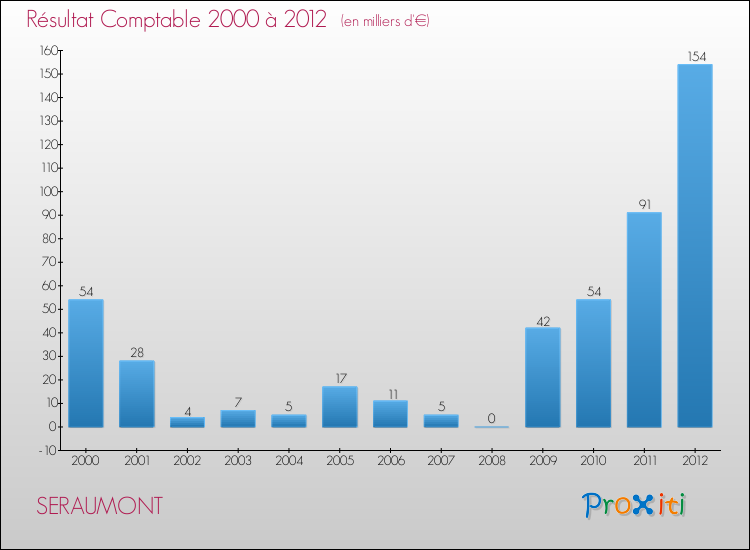 Evolution du résultat comptable pour la commune de SERAUMONT de 2000 à 2012 Evolution du résultat comptable pour SERAUMONT de 2000 à 2012