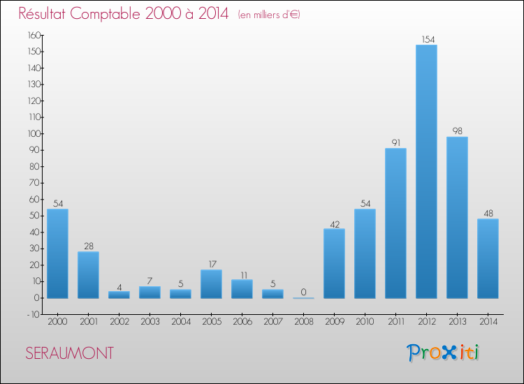 Evolution du résultat comptable pour la commune de SERAUMONT de 2000 à 2014 Evolution du résultat comptable pour SERAUMONT de 2000 à 2014