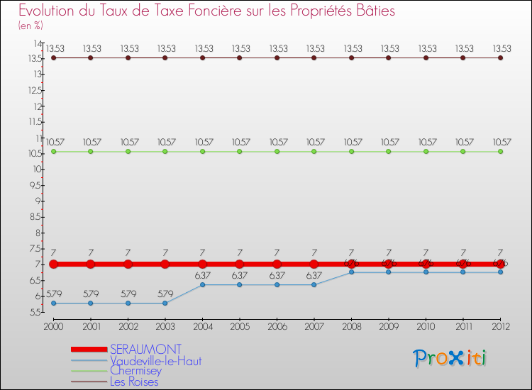 Evolution du taux de la taxe foncière sur le bati pour SERAUMONT et les communes proches de 2000 à 2012 Comparaison des taux de taxe foncière sur le bati pour SERAUMONT et les communes voisines de 2000 à 2012